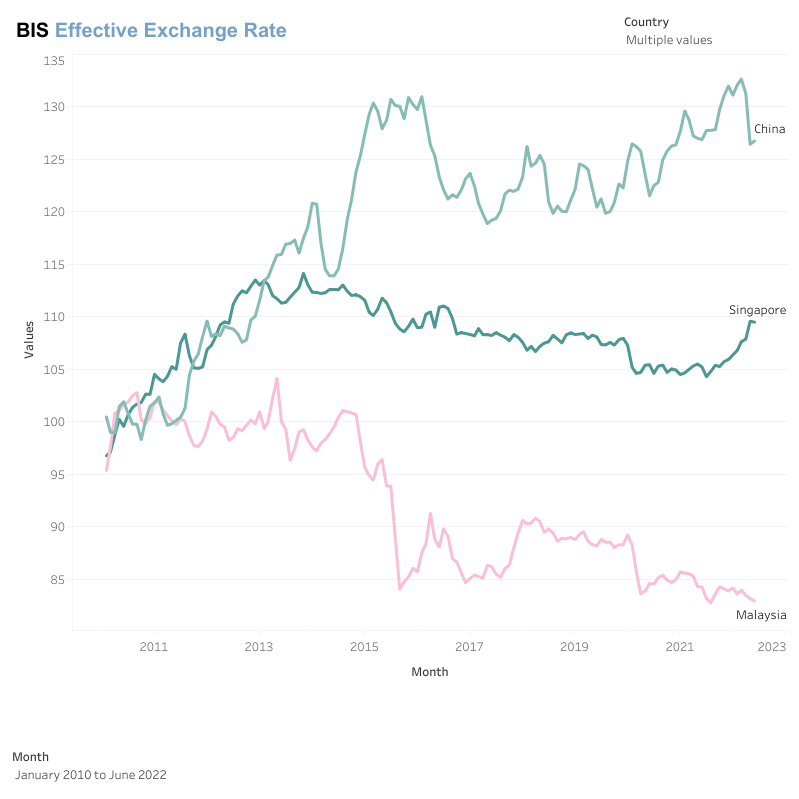 BIS Effective Exchange Rate